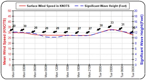 Wind, waves & weather forecast Basco Airport .